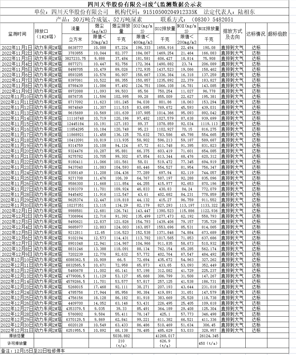 天華2022年11月12月廢氣監測數據.png