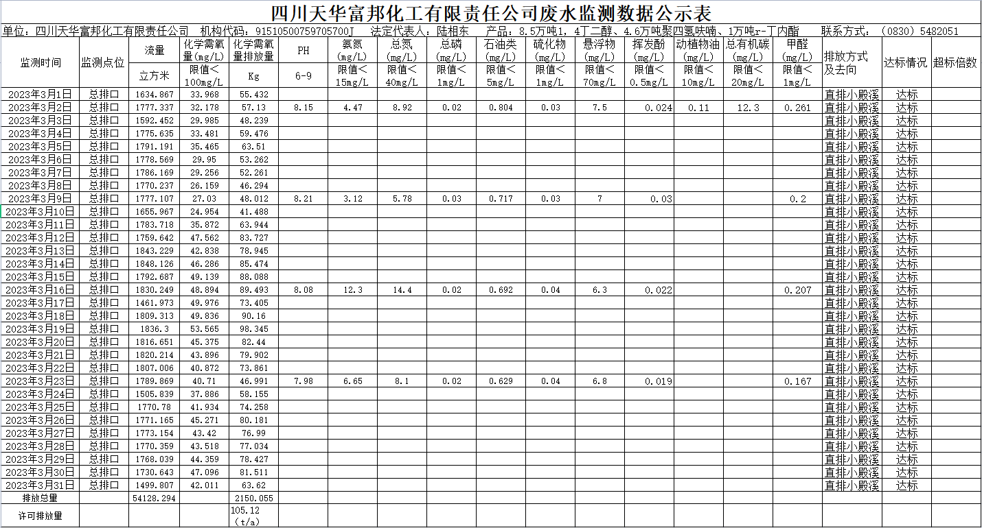 四川天華富邦化工有限責任公司2023年3月廢水監測數據.png