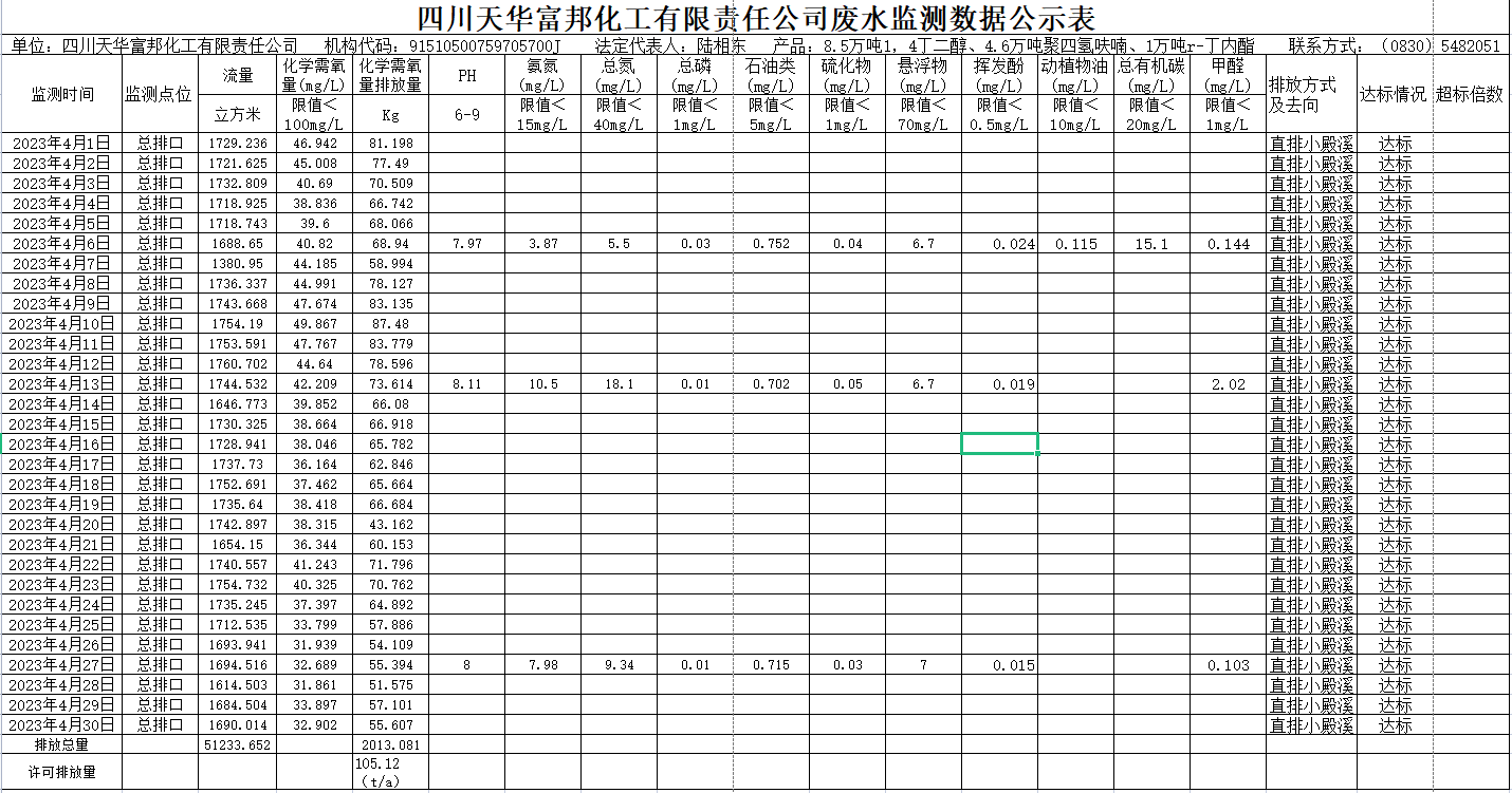 四川天華富邦化工有限責任公司 4月廢水監測數據公示表.png