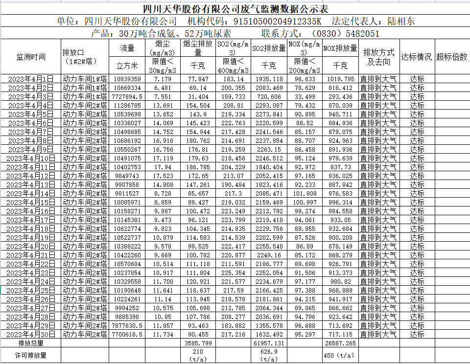 四川天華股份有限公司 4月廢氣監測數據公示表.png