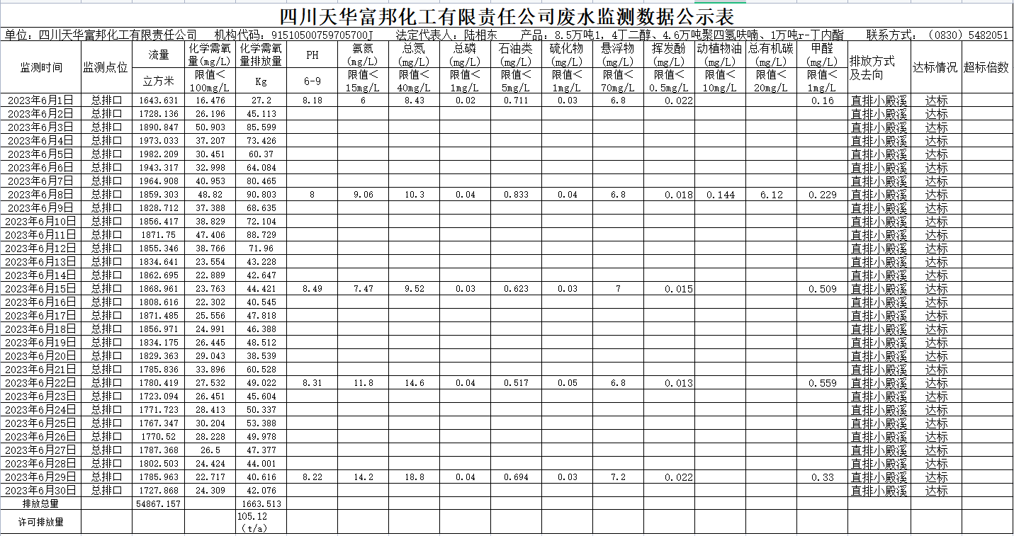 2023年6月四川天華富邦化工有限責(zé)任公司廢水監(jiān)測數(shù)據(jù)公示表.png