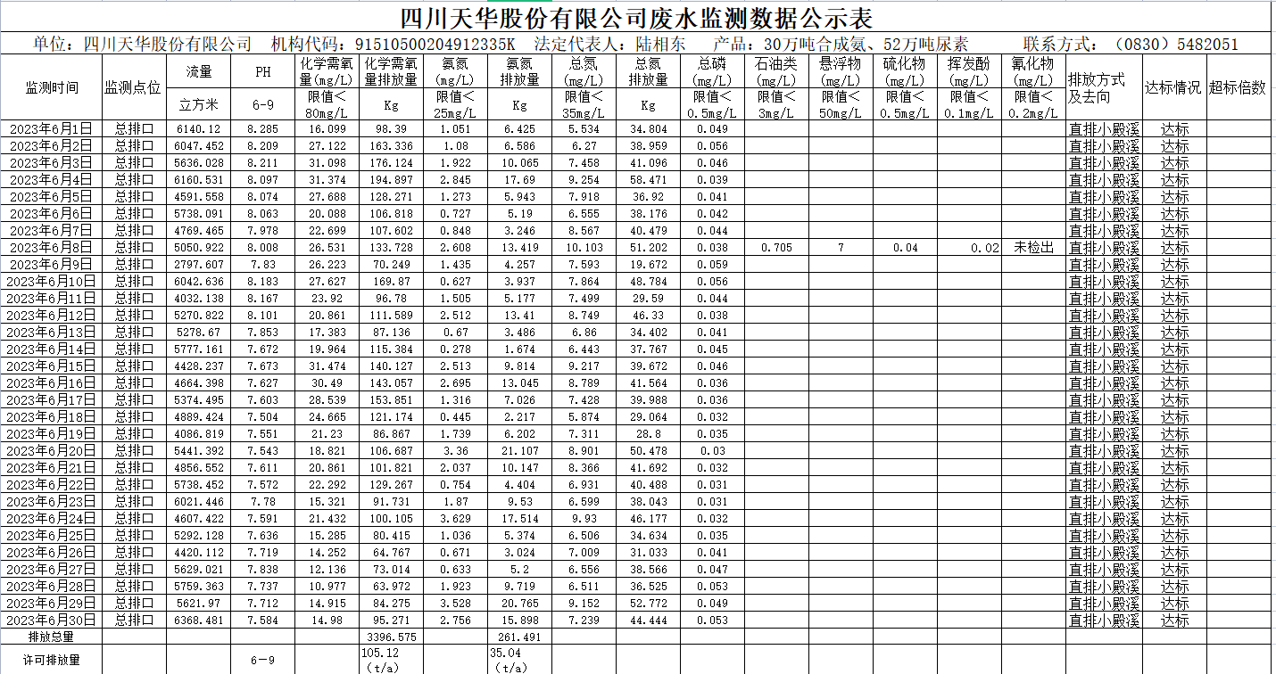 2023年6月四川天華股份有限公司廢水監測數據公示表.png