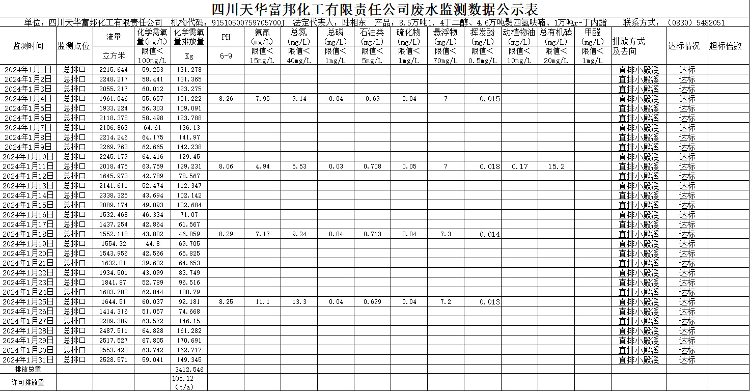 四川天華富邦化工有限責任公司2024年1月廢水監(jiān)測數(shù)據(jù)公示表.png