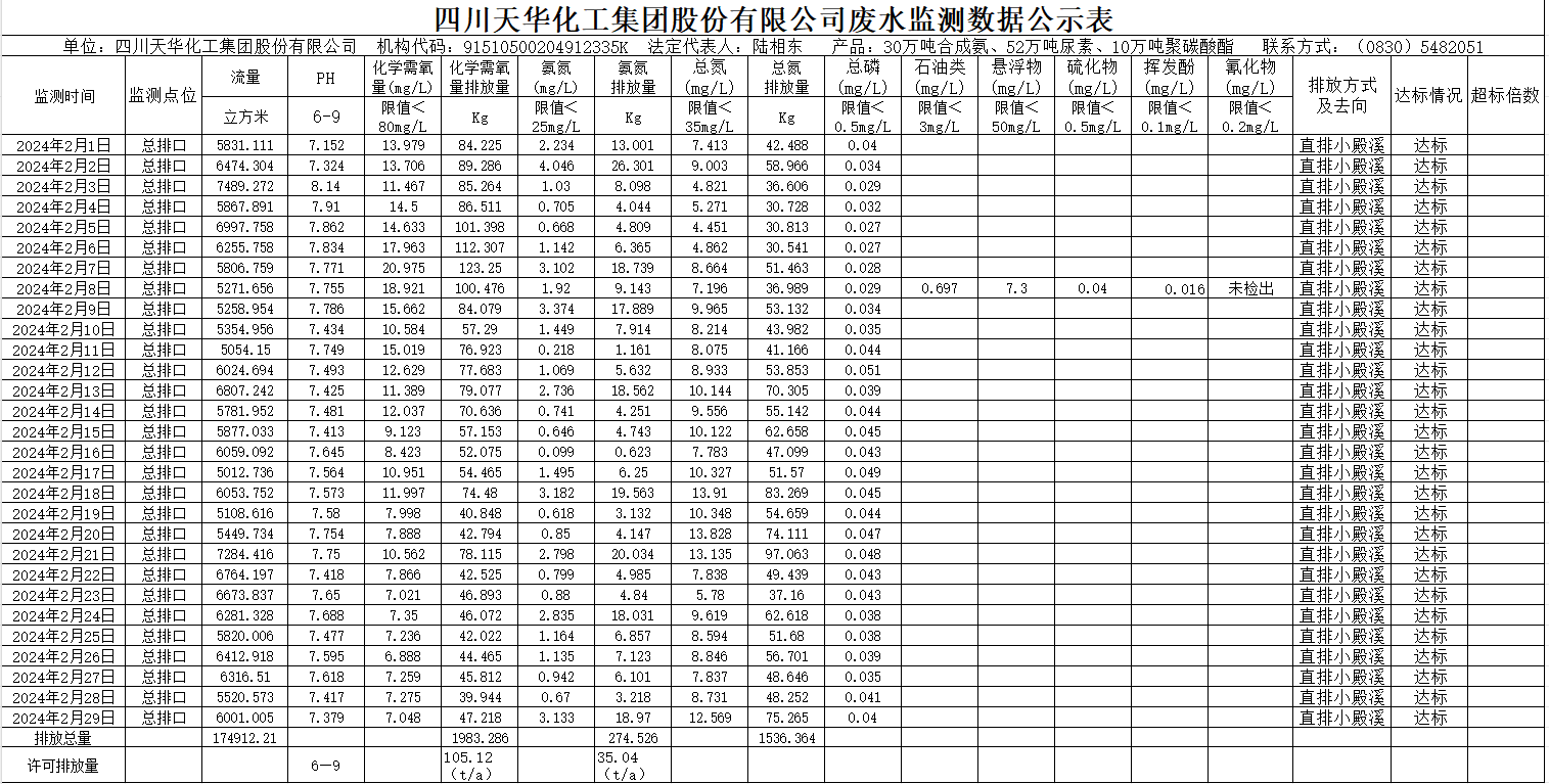 四川天華化工集團股份有限公司2024年2月廢水監測數據公示表.png