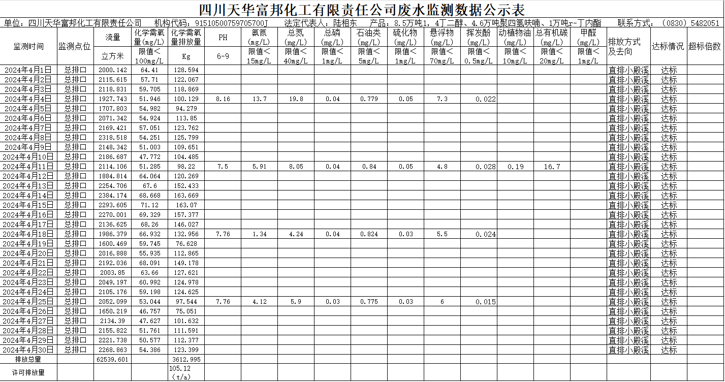 四川天華富邦化工有限責(zé)任公司2024年4月廢水監(jiān)測(cè)數(shù)據(jù)公示表.png