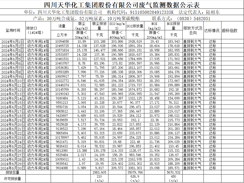 四川天華化工集團股份有限公司2024年6月廢氣監測數據公示表.png